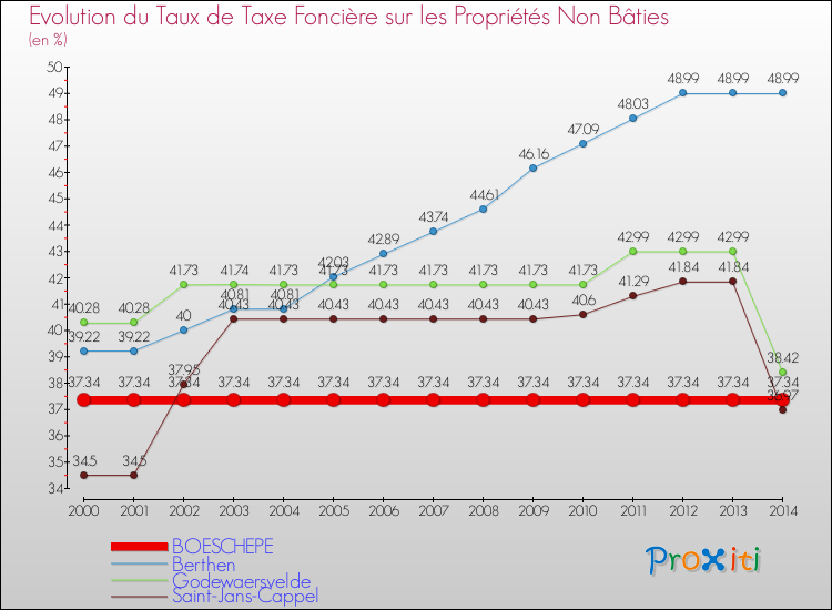 Evolution du taux de la taxe foncière sur les immeubles et terrains non batis pour BOESCHEPE et les communes proches de 2000 à 2014 Comparaison des taux de la taxe foncière sur les immeubles et terrains non batis pour BOESCHEPE et les communes voisines de 2000 à 2014
