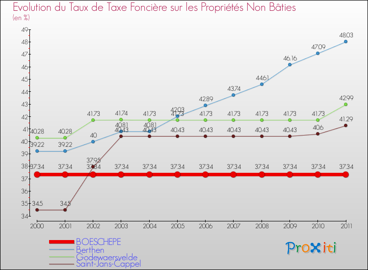 Evolution du taux de la taxe foncière sur les immeubles et terrains non batis pour BOESCHEPE et les communes proches Comparaison des taux de la taxe foncière sur les immeubles et terrains non batis pour BOESCHEPE et les communes voisines