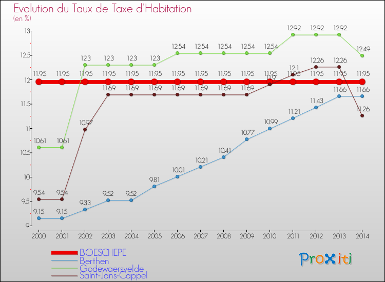 Evolution du taux de la taxe d'habitation pour BOESCHEPE et les communes proches de 2000 à 2014 Comparaison des taux de la taxe d'habitation pour BOESCHEPE et les communes voisines de 2000 à 2014