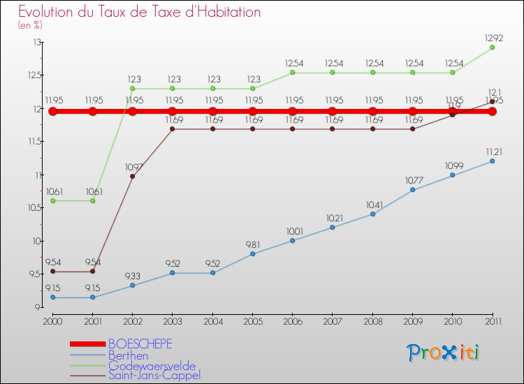 Evolution du taux de la taxe d'habitation pour BOESCHEPE et les communes proches Comparaison des taux de la taxe d'habitation pour BOESCHEPE et les communes voisines