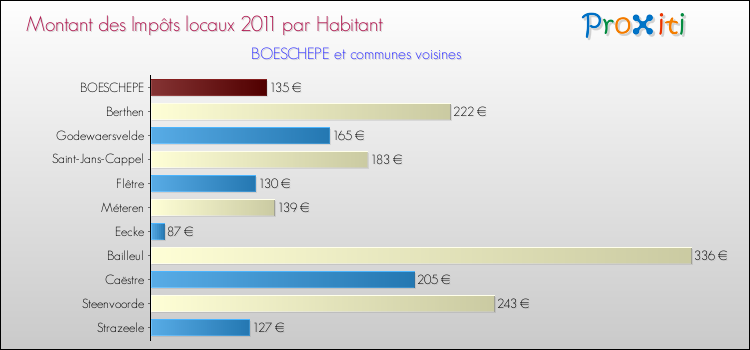 Montant des impôts locaux par Habitant pour BOESCHEPE et les communes proches Comparaison des impôts locaux par habitant pour BOESCHEPE et les communes voisines