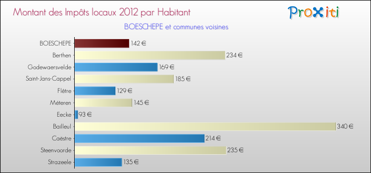 Montant des impôts locaux par Habitant pour BOESCHEPE et les communes proches Comparaison des impôts locaux par habitant pour BOESCHEPE et les communes voisines