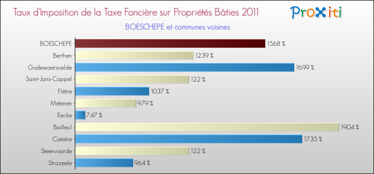 Taux d'imposition de la taxe foncière sur le bati 2011 pour BOESCHEPE et les communes proches Comparaison des taux d'imposition de la taxe foncière sur le bati 2011 pour BOESCHEPE et les communes voisines