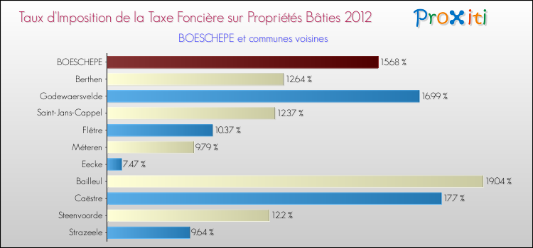 Taux d'imposition de la taxe foncière sur le bati 2012 pour BOESCHEPE et les communes proches Comparaison des taux d'imposition de la taxe foncière sur le bati 2012 pour BOESCHEPE et les communes voisines