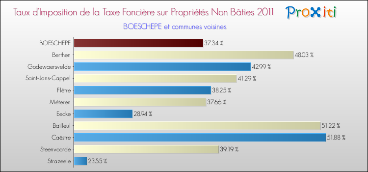Taux d'imposition de la taxe foncière sur les immeubles et terrains non batis 2011 pour BOESCHEPE et les communes proches Comparaison des taux d'imposition de la taxe foncière sur les immeubles et terrains non batis 2011 pour BOESCHEPE et les communes voisines