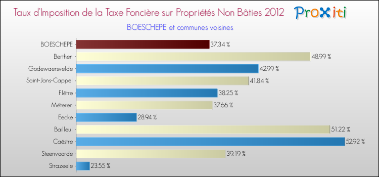 Taux d'imposition de la taxe foncière sur les immeubles et terrains non batis 2012 pour BOESCHEPE et les communes proches Comparaison des taux d'imposition de la taxe foncière sur les immeubles et terrains non batis 2012 pour BOESCHEPE et les communes voisines