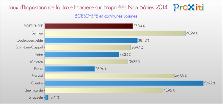 Taux d'imposition de la taxe foncière sur les immeubles et terrains non batis 2014 pour BOESCHEPE et les communes proches Comparaison des taux d'imposition de la taxe foncière sur les immeubles et terrains non batis 2014 pour BOESCHEPE et les communes voisines