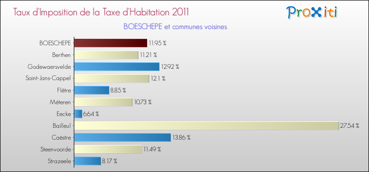 Taux d'imposition de la taxe d'habitation 2011 pour BOESCHEPE et les communes proches Comparaison des taux d'imposition de la taxe d'habitation 2011 pour BOESCHEPE et les communes voisines