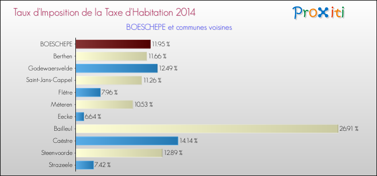 Taux d'imposition de la taxe d'habitation 2014 pour BOESCHEPE et les communes proches Comparaison des taux d'imposition de la taxe d'habitation 2014 pour BOESCHEPE et les communes voisines