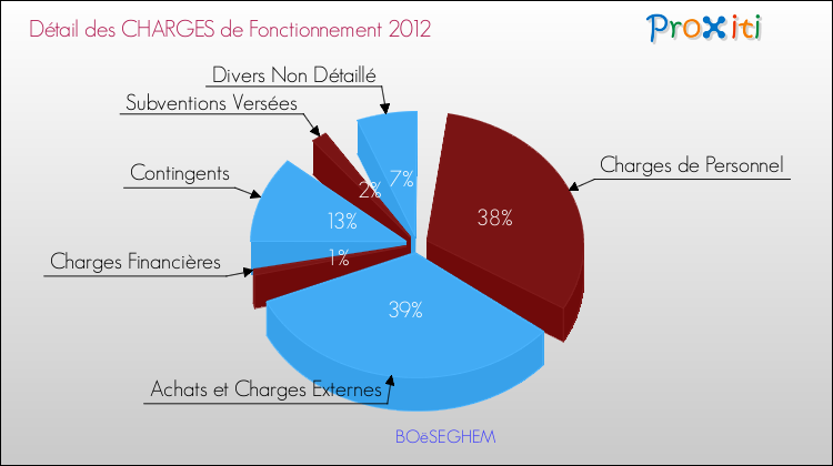 Décomposition des Charges de Fonctionnement 2012 de la commune de BOëSEGHEM Charges de Fonctionnement 2012 pour la commune de BOëSEGHEM