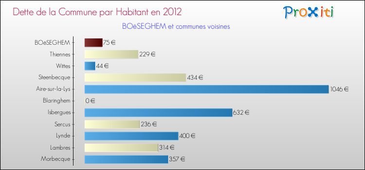 Dette par habitant de la commune en 2012 pour BOëSEGHEM et les communes proches Comparaison de la dette par habitant de la commune en 2012 pour BOëSEGHEM et les communes voisines
