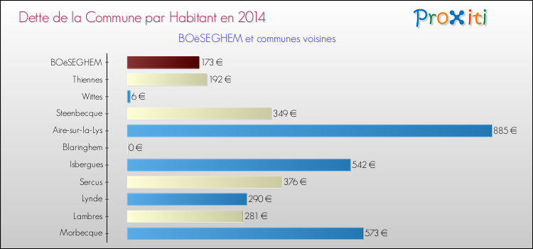 Dette par habitant de la commune en 2014 pour BOëSEGHEM et les communes proches Comparaison de la dette par habitant de la commune en 2014 pour BOëSEGHEM et les communes voisines