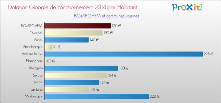 Montant des dotations globales de fonctionnement DGF par Habitant pour BOëSEGHEM et les communes proches en 2014. Comparaison des des dotations globales de fonctionnement DGF par habitant pour BOëSEGHEM et les communes voisines en 2014.