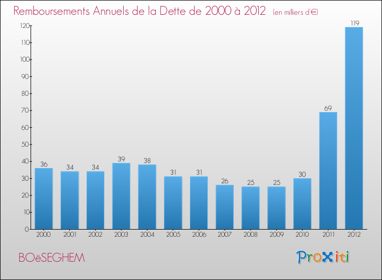 Evolution de l'annuité de la dette pour la commune de BOëSEGHEM de 2000 à 2012 Annuités de la dette pour BOëSEGHEM de 2000 à 2012