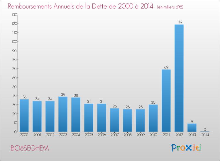 Evolution de l'annuité de la dette pour la commune de BOëSEGHEM de 2000 à 2014 Annuités de la dette pour BOëSEGHEM de 2000 à 2014
