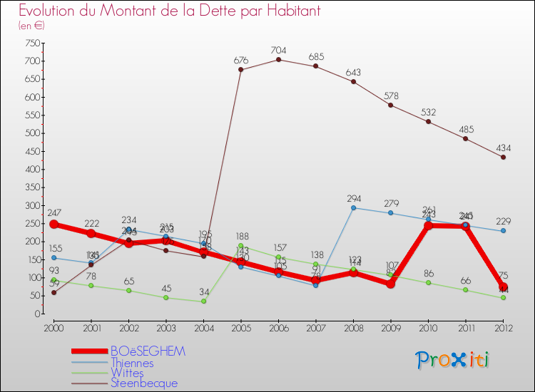 Evolution de la dette par habitant pour la commune de BOëSEGHEM et les communes proches de 2000 à 2012 Comparaison de la dette par habitant pour BOëSEGHEM et les communes voisines de 2000 à 2012