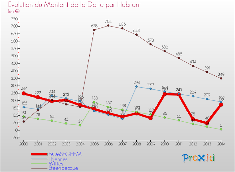 Evolution de la dette par habitant pour la commune de BOëSEGHEM et les communes proches de 2000 à 2014 Comparaison de la dette par habitant pour BOëSEGHEM et les communes voisines de 2000 à 2014