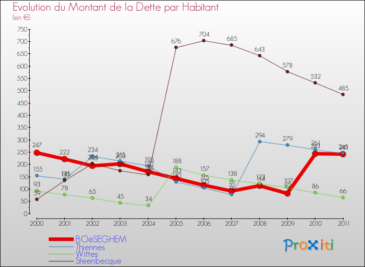 Evolution de la dette par habitant pour la commune de BOëSEGHEM et les communes proches Comparaison de la dette par habitant pour BOëSEGHEM et les communes voisines