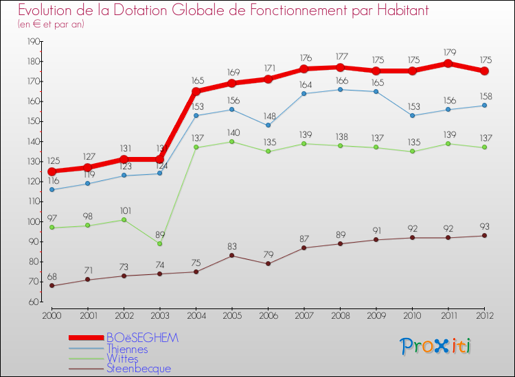 Evolution et montant de la dotation globale de fonctionnement par Habitant pour BOëSEGHEM et les communes proches Comparaison des dotations globales de fonctionnement par habitant pour BOëSEGHEM et les communes voisines