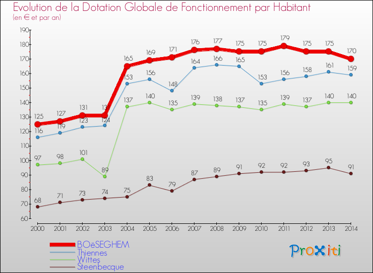 Evolution et montant de la dotation globale de fonctionnement par Habitant pour BOëSEGHEM et les communes proches de 2000 à 2014. Comparaison des dotations globales de fonctionnement par habitant pour BOëSEGHEM et les communes voisines de 2000 à 2014.