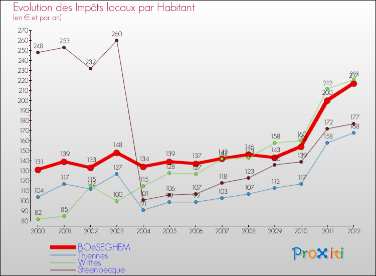 Evolution et montant des impôts locaux par Habitant pour BOëSEGHEM et les communes proches Comparaison des impôts locaux par habitant pour BOëSEGHEM et les communes voisines