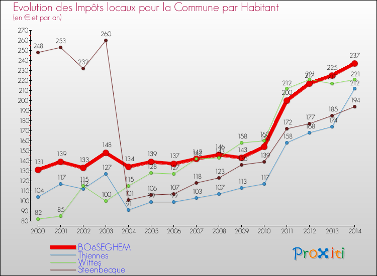 Evolution et montant des impôts locaux par Habitant pour BOëSEGHEM et les communes proches de 2000 à 2014 Comparaison des impôts locaux par habitant pour BOëSEGHEM et les communes voisines de 2000 à 2014