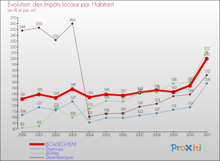 Evolution et montant des impôts locaux par Habitant pour BOëSEGHEM et les communes proches Comparaison des impôts locaux par habitant pour BOëSEGHEM et les communes voisines