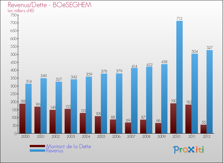 Evolution comparée de la dette et des revenus pour la commune de BOëSEGHEM de 2000 à 2012 Comparaison de la dette et des revenus pour BOëSEGHEM de 2000 à 2012