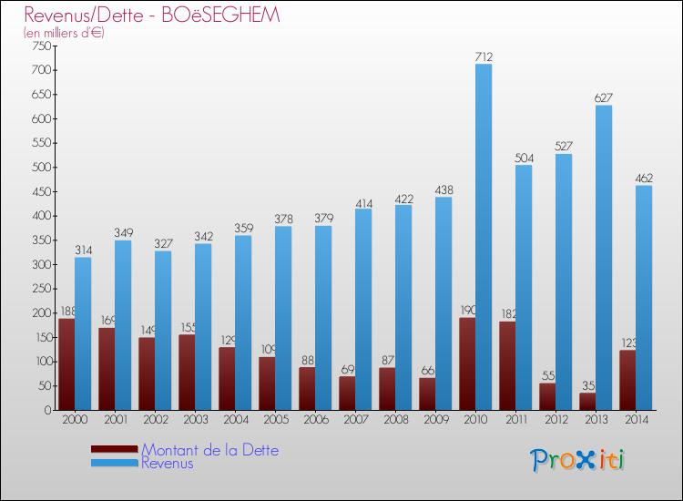 Evolution comparée de la dette et des revenus pour la commune de BOëSEGHEM de 2000 à 2014 Comparaison de la dette et des revenus pour BOëSEGHEM de 2000 à 2014