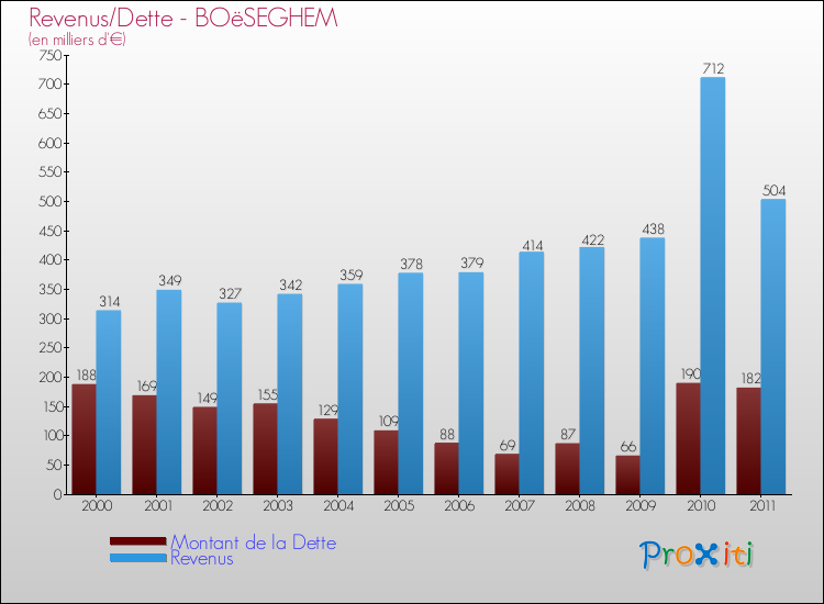 Evolution comparée de la dette et des revenus pour la commune de BOëSEGHEM de 2000 à 2011 Comparaison de la dette et des revenus pour BOëSEGHEM de 2000 à 2011