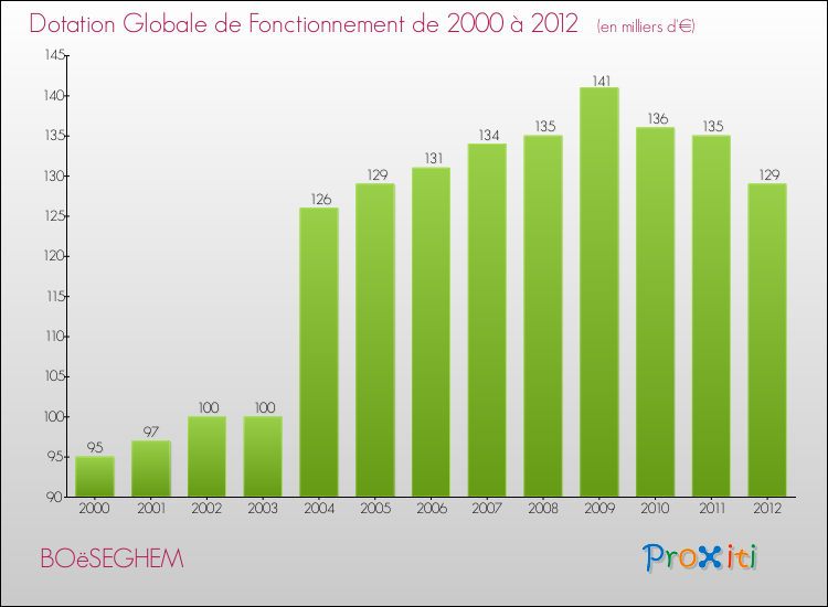 Evolution du montant de la Dotation Globale de Fonctionnement pour la commune de BOëSEGHEM de 2000 à 2012 Evolution du montant de la Dotation Globale de Fonctionnement pour BOëSEGHEM de 2000 à 2012