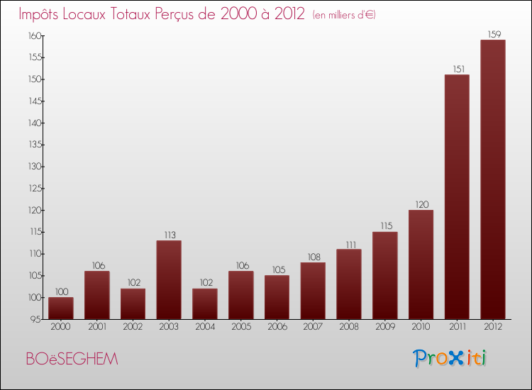 Evolution des Impôts Locaux pour la commune de BOëSEGHEM de 2000 à 2012 Evolution des Impôts Locaux pour BOëSEGHEM de 2000 à 2012