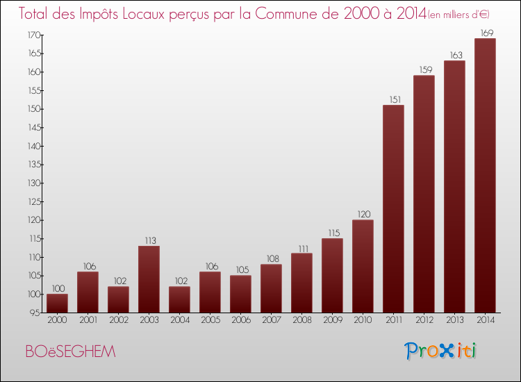 Evolution des Impôts Locaux pour la commune de BOëSEGHEM de 2000 à 2014 Evolution des Impôts Locaux pour BOëSEGHEM de 2000 à 2014