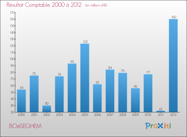 Evolution du résultat comptable pour la commune de BOëSEGHEM de 2000 à 2012 Evolution du résultat comptable pour BOëSEGHEM de 2000 à 2012