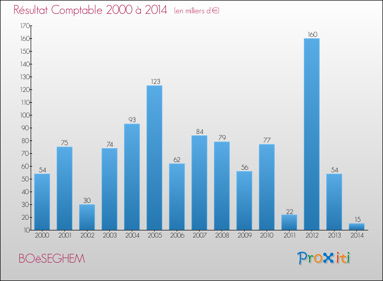 Evolution du résultat comptable pour la commune de BOëSEGHEM de 2000 à 2014 Evolution du résultat comptable pour BOëSEGHEM de 2000 à 2014