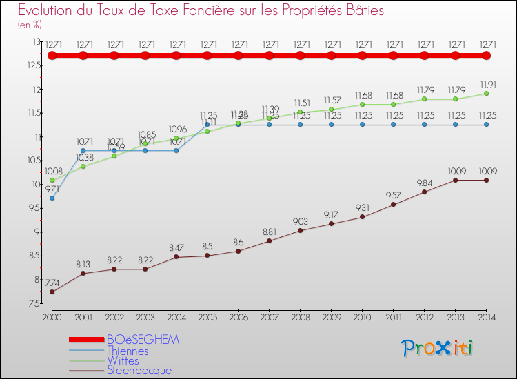 Evolution du taux de la taxe foncière sur le bati pour BOëSEGHEM et les communes proches de 2000 à 2014 Comparaison des taux de taxe foncière sur le bati pour BOëSEGHEM et les communes voisines de 2000 à 2014