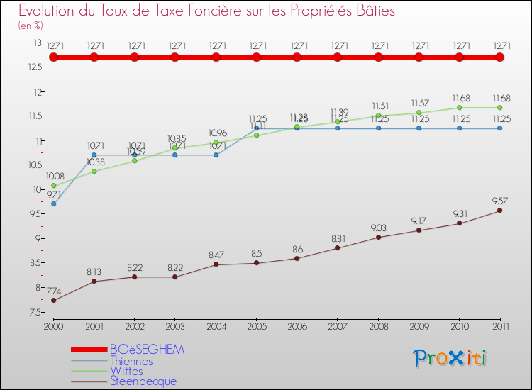 Evolution du taux de la taxe foncière sur le bati pour BOëSEGHEM et les communes proches Comparaison des taux de taxe foncière sur le bati pour BOëSEGHEM et les communes voisines