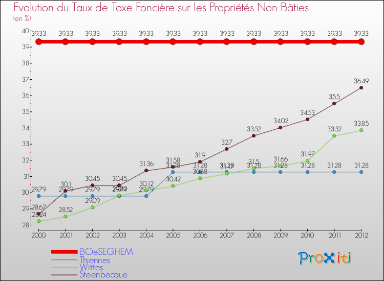 Evolution du taux de la taxe foncière sur les immeubles et terrains non batis pour BOëSEGHEM et les communes proches de 2000 à 2012 Comparaison des taux de la taxe foncière sur les immeubles et terrains non batis pour BOëSEGHEM et les communes voisines de 2000 à 2012