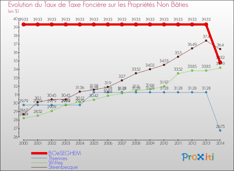 Evolution du taux de la taxe foncière sur les immeubles et terrains non batis pour BOëSEGHEM et les communes proches de 2000 à 2014 Comparaison des taux de la taxe foncière sur les immeubles et terrains non batis pour BOëSEGHEM et les communes voisines de 2000 à 2014