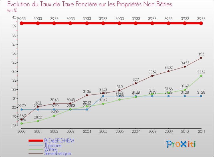 Evolution du taux de la taxe foncière sur les immeubles et terrains non batis pour BOëSEGHEM et les communes proches Comparaison des taux de la taxe foncière sur les immeubles et terrains non batis pour BOëSEGHEM et les communes voisines