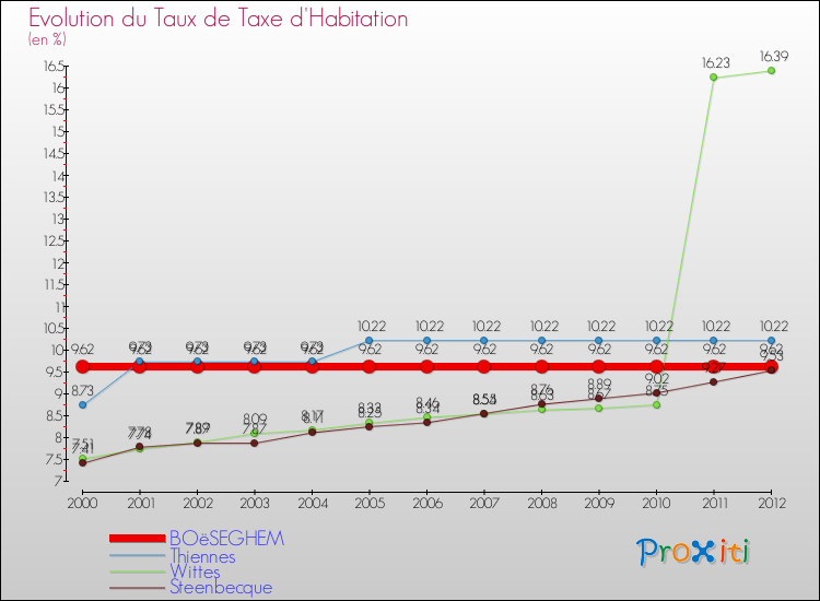 Evolution du taux de la taxe d'habitation pour BOëSEGHEM et les communes proches Comparaison des taux de la taxe d'habitation pour BOëSEGHEM et les communes voisines