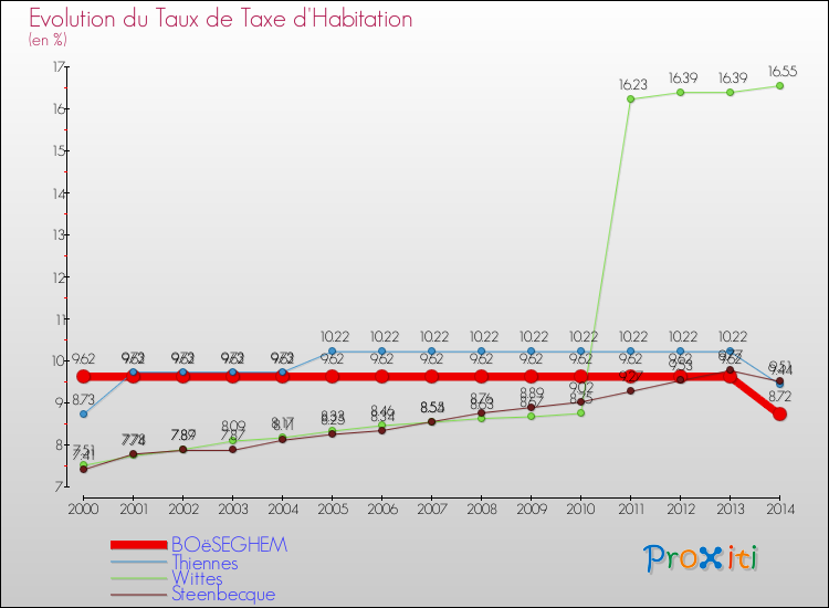 Evolution du taux de la taxe d'habitation pour BOëSEGHEM et les communes proches de 2000 à 2014 Comparaison des taux de la taxe d'habitation pour BOëSEGHEM et les communes voisines de 2000 à 2014