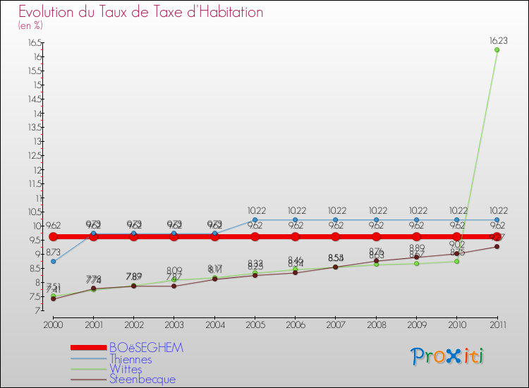 Evolution du taux de la taxe d'habitation pour BOëSEGHEM et les communes proches Comparaison des taux de la taxe d'habitation pour BOëSEGHEM et les communes voisines