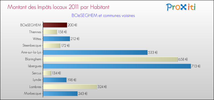 Montant des impôts locaux par Habitant pour BOëSEGHEM et les communes proches Comparaison des impôts locaux par habitant pour BOëSEGHEM et les communes voisines