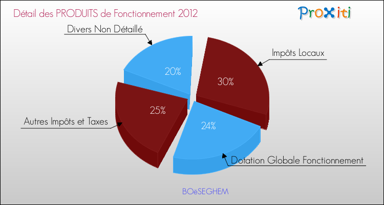 Décomposition du Budget de Fonctionnement 2012 de la commune de BOëSEGHEM Budget de Fonctionnement 2012 pour la commune de BOëSEGHEM