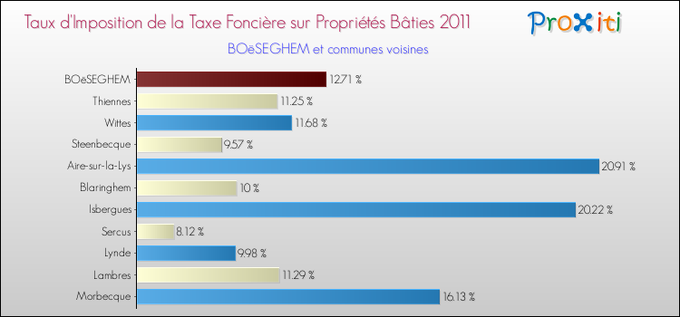 Taux d'imposition de la taxe foncière sur le bati 2011 pour BOëSEGHEM et les communes proches Comparaison des taux d'imposition de la taxe foncière sur le bati 2011 pour BOëSEGHEM et les communes voisines