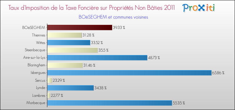 Taux d'imposition de la taxe foncière sur les immeubles et terrains non batis 2011 pour BOëSEGHEM et les communes proches Comparaison des taux d'imposition de la taxe foncière sur les immeubles et terrains non batis 2011 pour BOëSEGHEM et les communes voisines