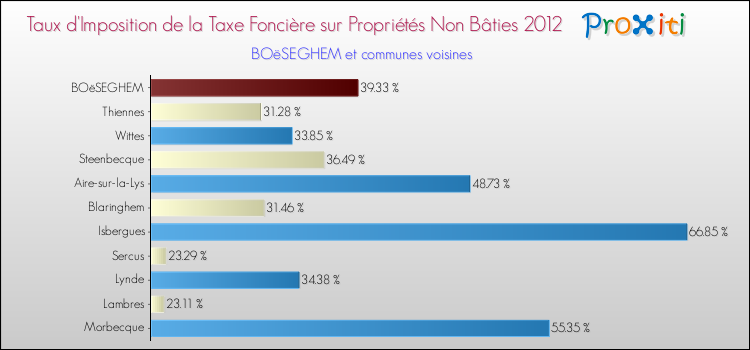 Taux d'imposition de la taxe foncière sur les immeubles et terrains non batis 2012 pour BOëSEGHEM et les communes proches Comparaison des taux d'imposition de la taxe foncière sur les immeubles et terrains non batis 2012 pour BOëSEGHEM et les communes voisines