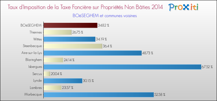 Taux d'imposition de la taxe foncière sur les immeubles et terrains non batis 2014 pour BOëSEGHEM et les communes proches Comparaison des taux d'imposition de la taxe foncière sur les immeubles et terrains non batis 2014 pour BOëSEGHEM et les communes voisines