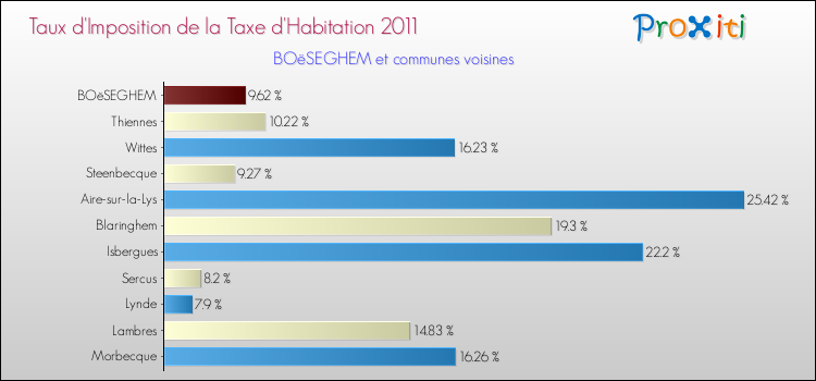 Taux d'imposition de la taxe d'habitation 2011 pour BOëSEGHEM et les communes proches Comparaison des taux d'imposition de la taxe d'habitation 2011 pour BOëSEGHEM et les communes voisines